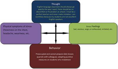 Online cognitive-behavioral intervention for stress among English as a second language teachers: implications for school health policy